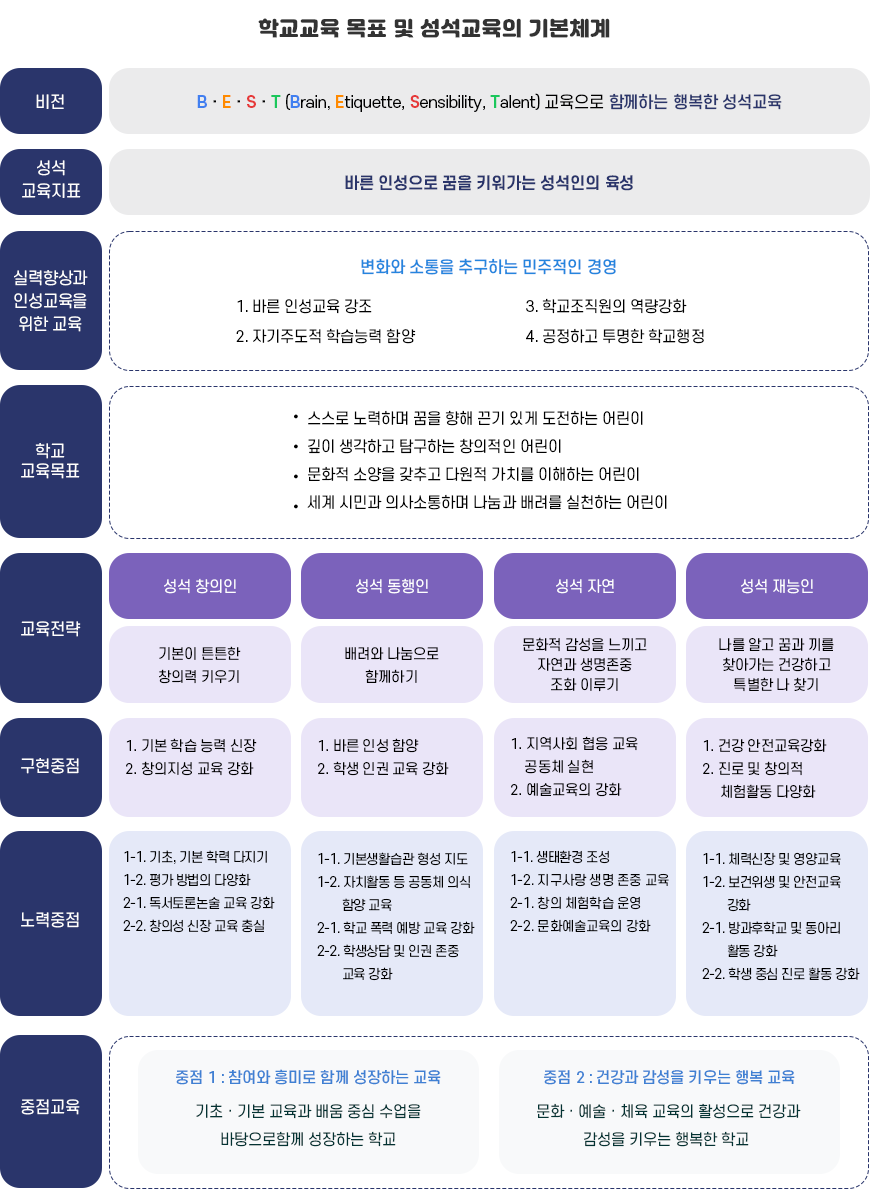 성석초등학교 교육목표 이미지